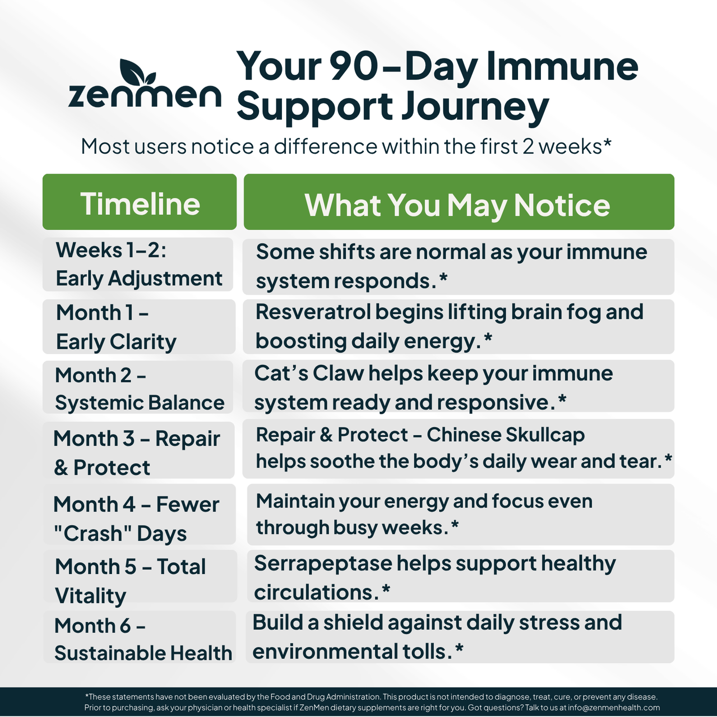 90-day immune support journey timeline showing benefits of Japanese Knotweed Resveratrol for brain fog, Cat's Claw for systemic balance, and Serrapeptase for vitality and sustainable health.