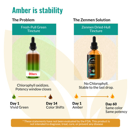 An infographic comparing traditional 'The Problem' with 'The Zenmen Green Black Wlanut Solution' for amber tinctures. It shows a traditional green-to-clear color-changing tincture labeled 'Others' versus a stable amber-colored tincture labeled 'Zenmen Dried-Hull Tincture'.