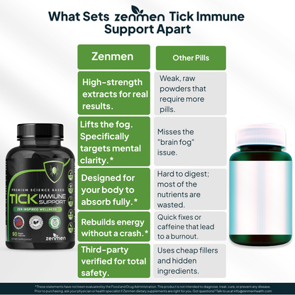Comparison chart of ZenMen Tick Immune Support vs other pills highlighting high-strength extracts, mental clarity for brain fog, and third-party safety verification for better absorption.