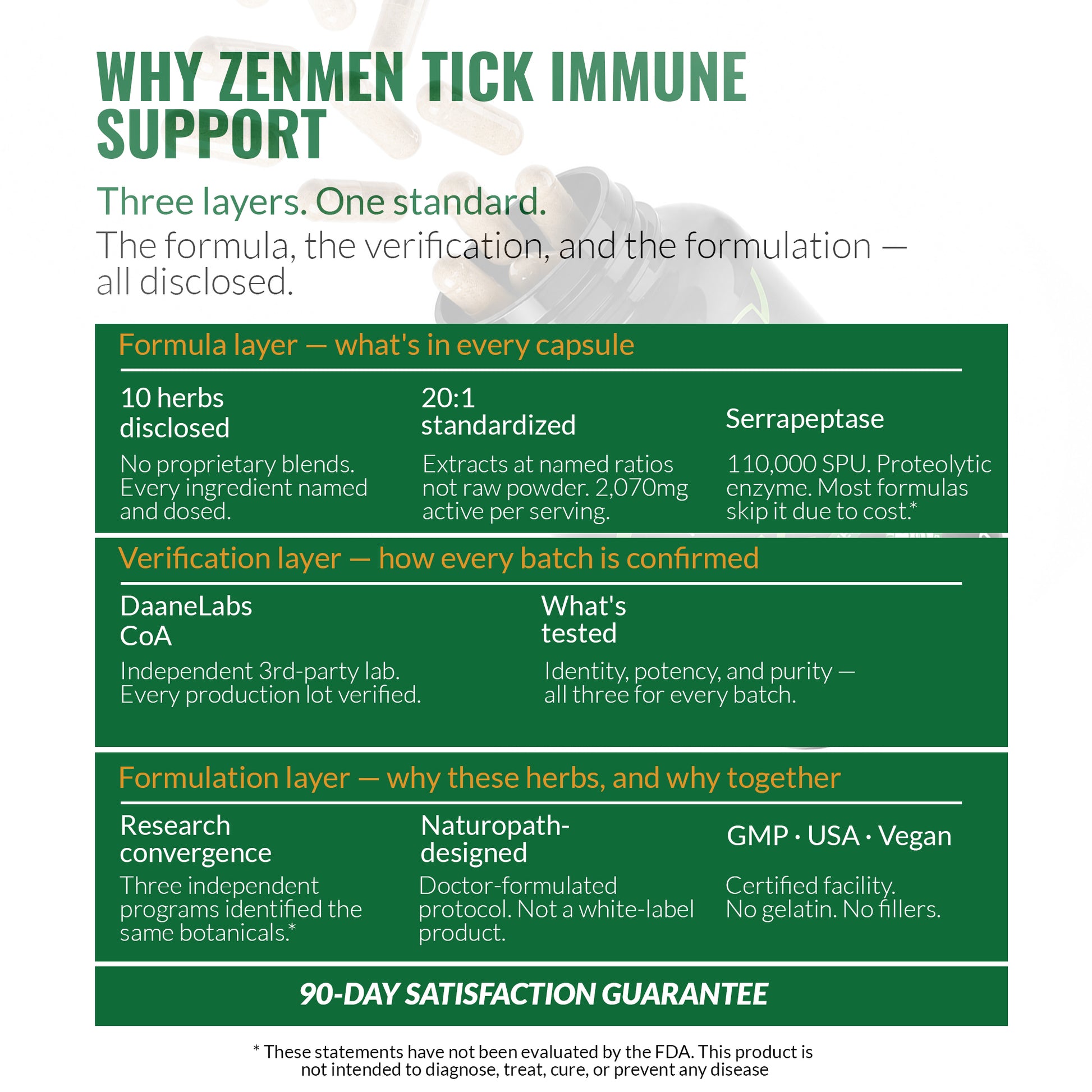 An informational infographic for Zenmen Tick Immune Support 90 count titled 'WHY ZENMEN TICK IMMUNE SUPPORT' with a green and white layout, featuring text about three layers of the product and a blurred photo of a person holding a jar in the background.