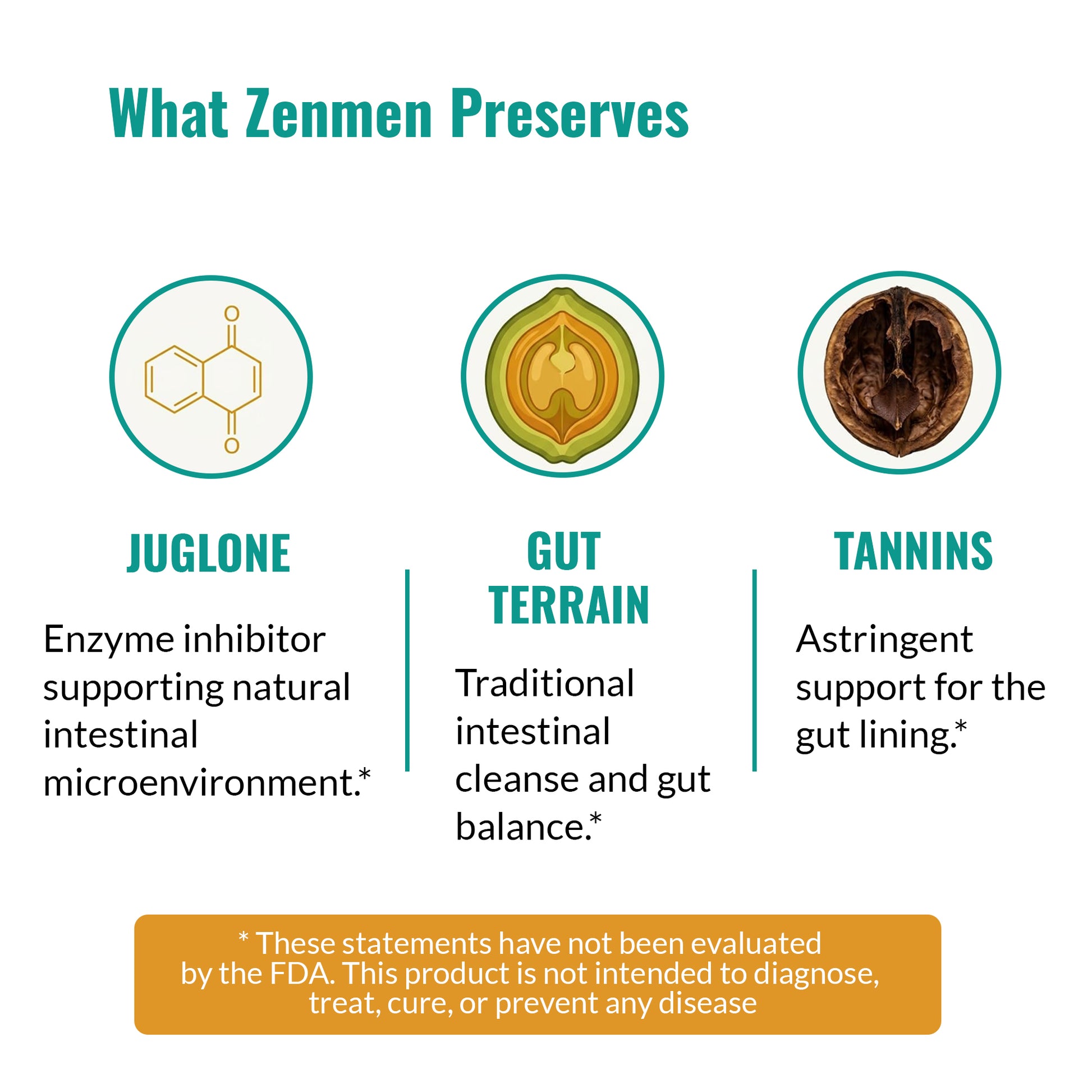 An informational graphic titled 'What Zenmen Preserves' on a white background, with three teal-outlined circular icons and text describing juglone, gut terrain, and tannins. A yellow-orange disclaimer box appears at the bottom.
